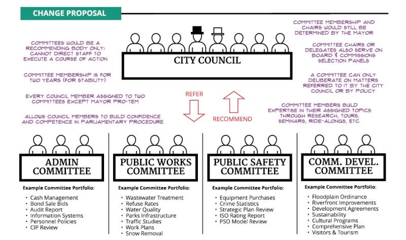 Council Committees