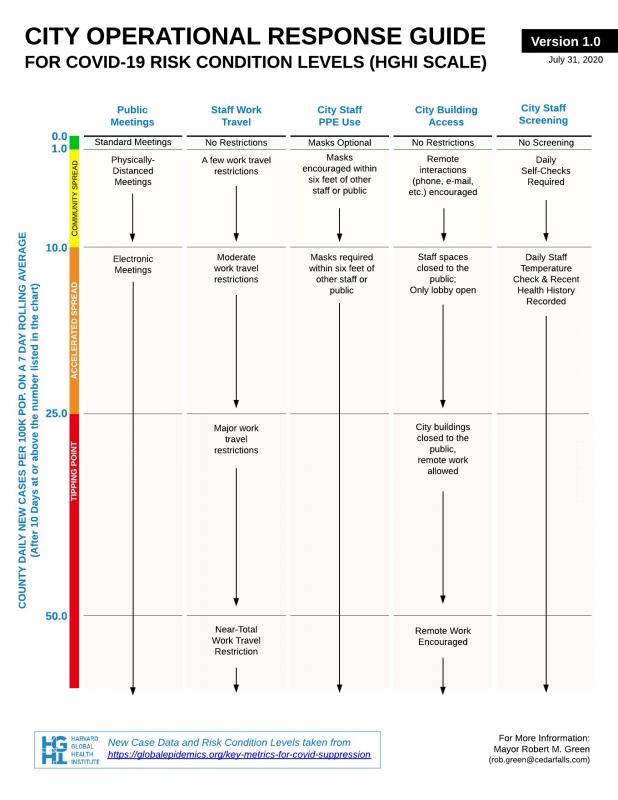 City Operational Response Guide